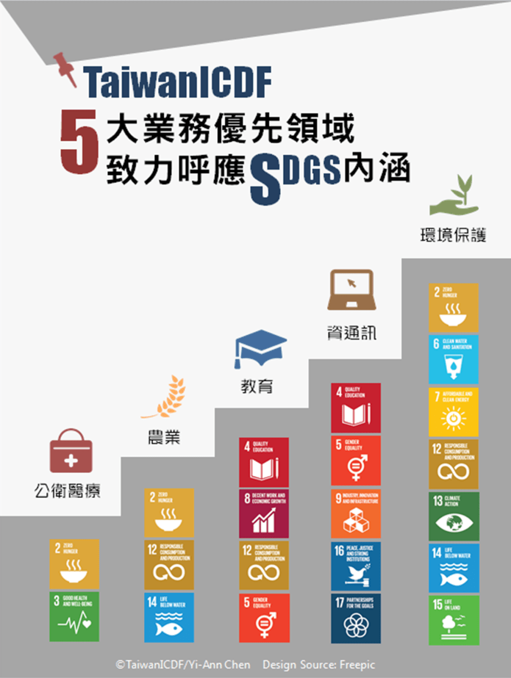 國合會五大優先領域達到永續發展目標4